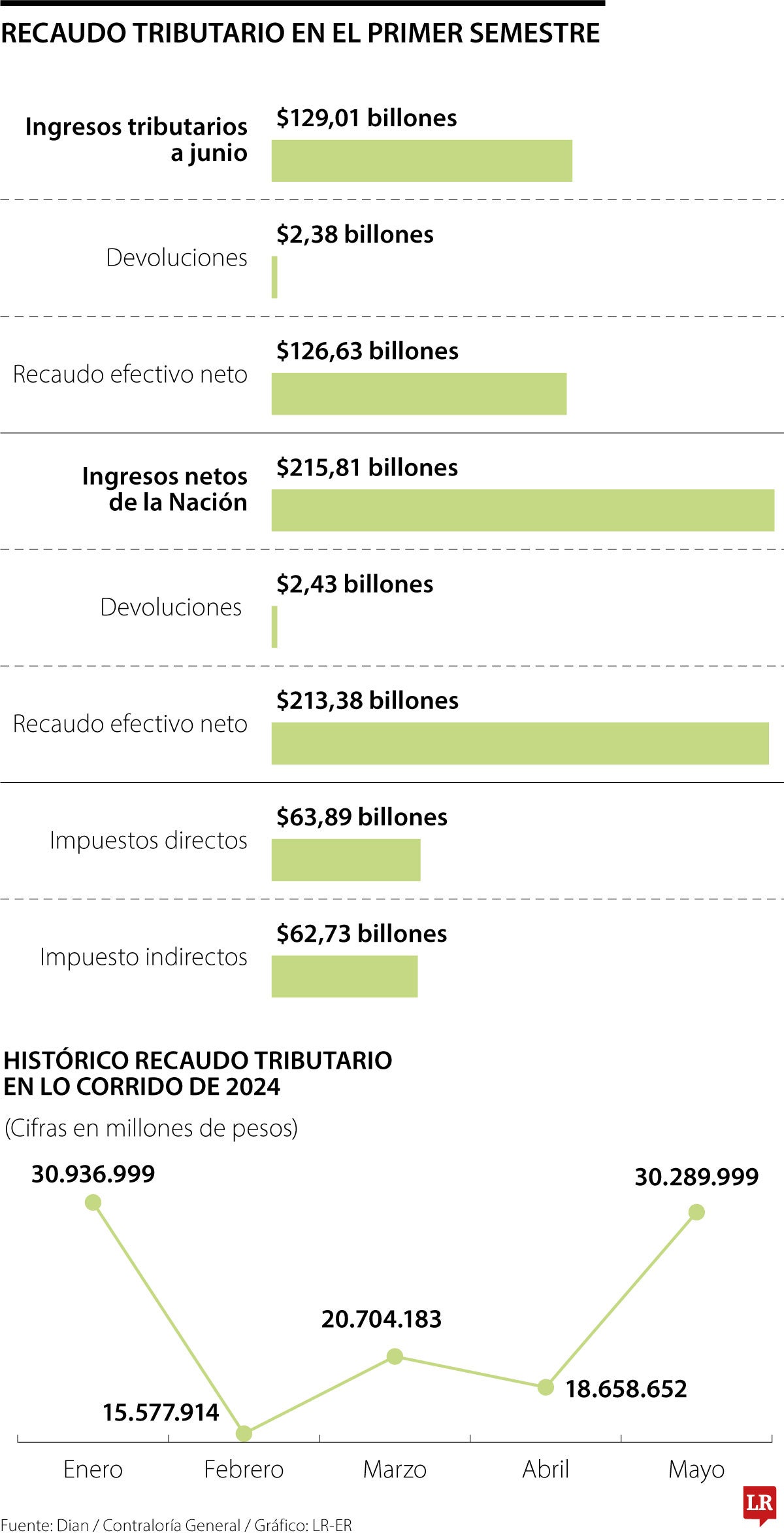 Recaudo tributario primer semestre 2024