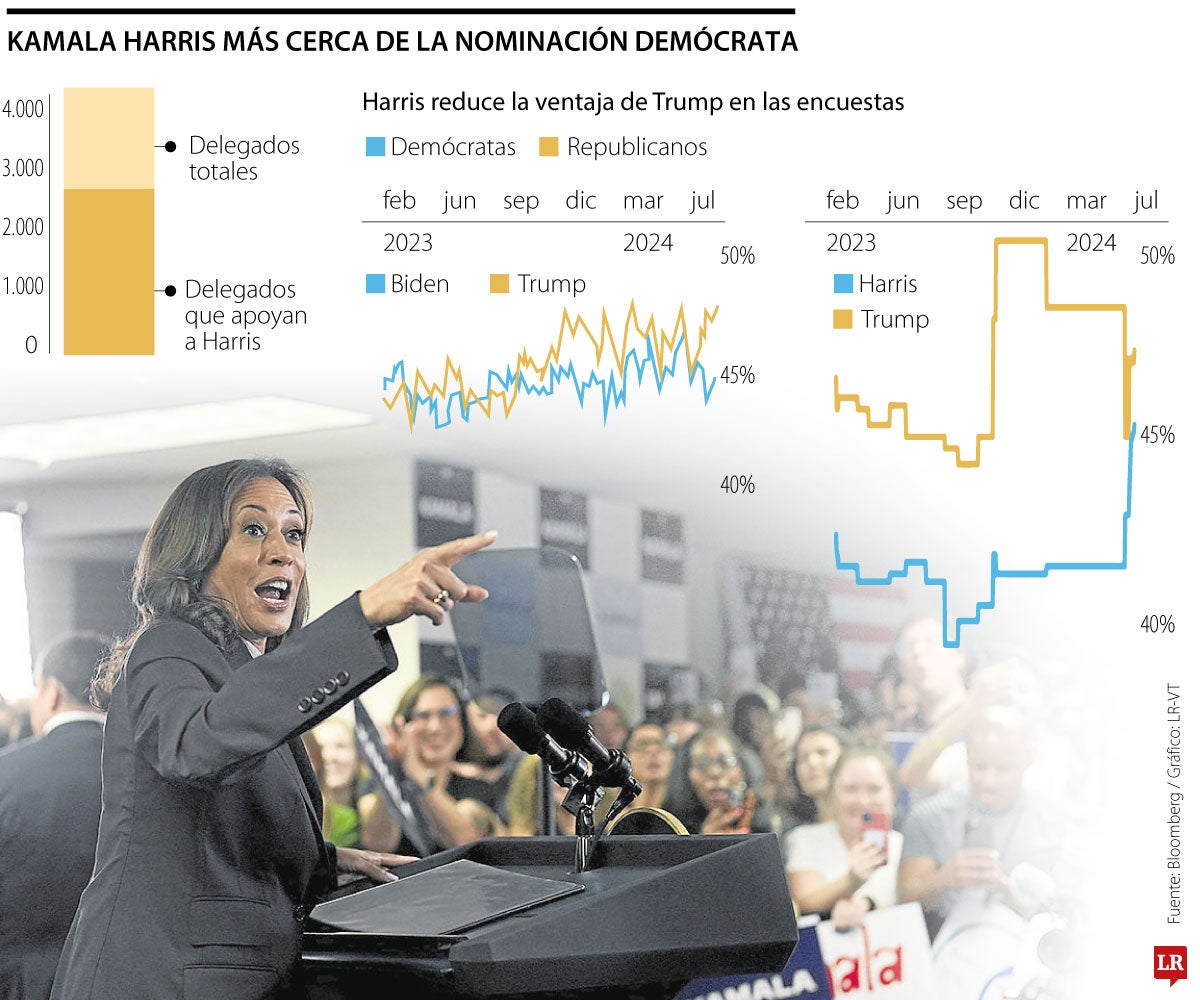 Kamala Harris repunta en intención de voto