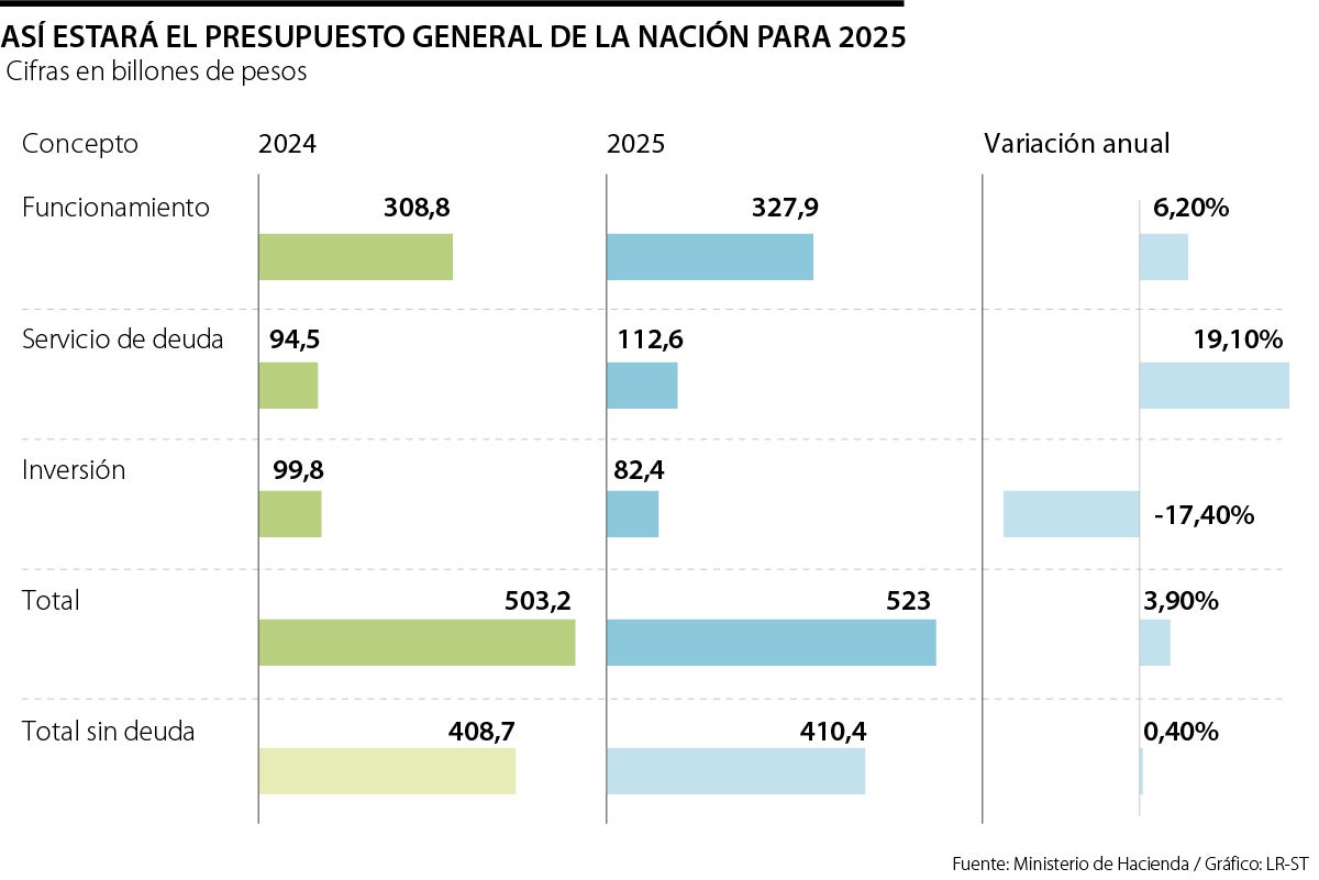 Presupuesto General de la Nación 2025