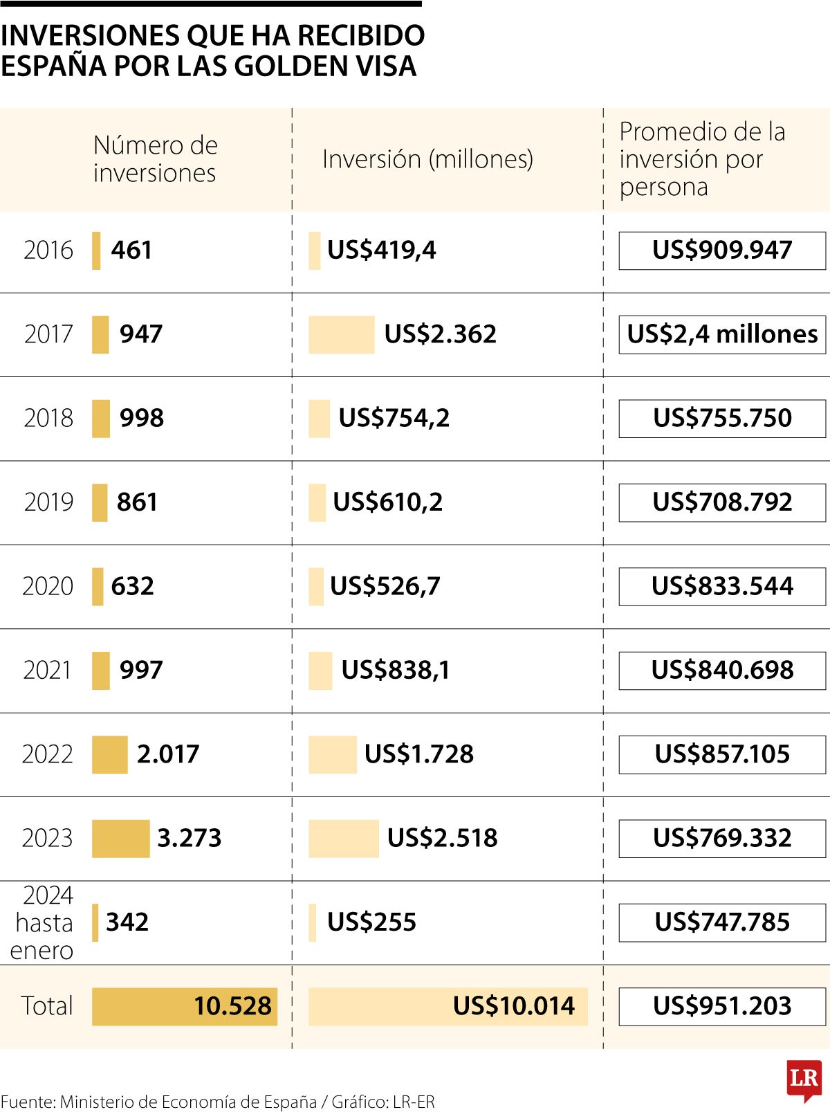 Nuevas restricciones a la Golden Visa en España
