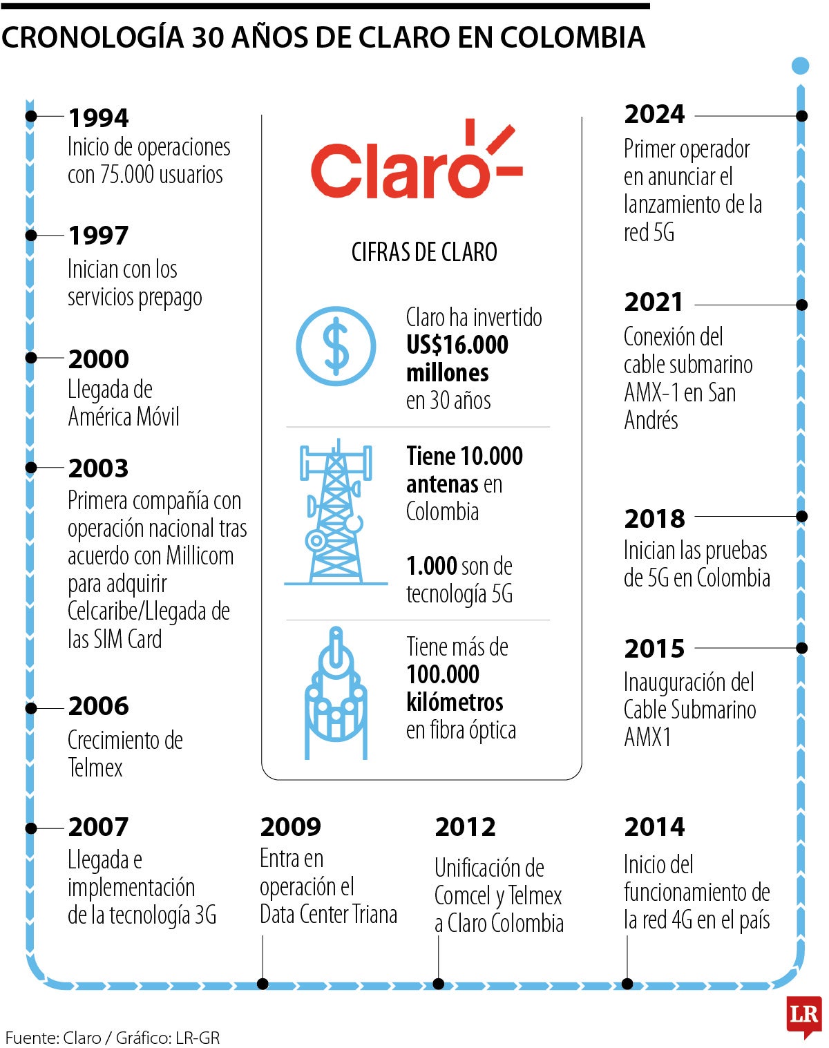 Claro ha invertido US$16.000 millones en tres décadas de operación en el  mercado