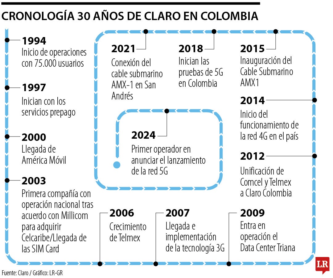 La historia de 30 años de Claro en Colombia