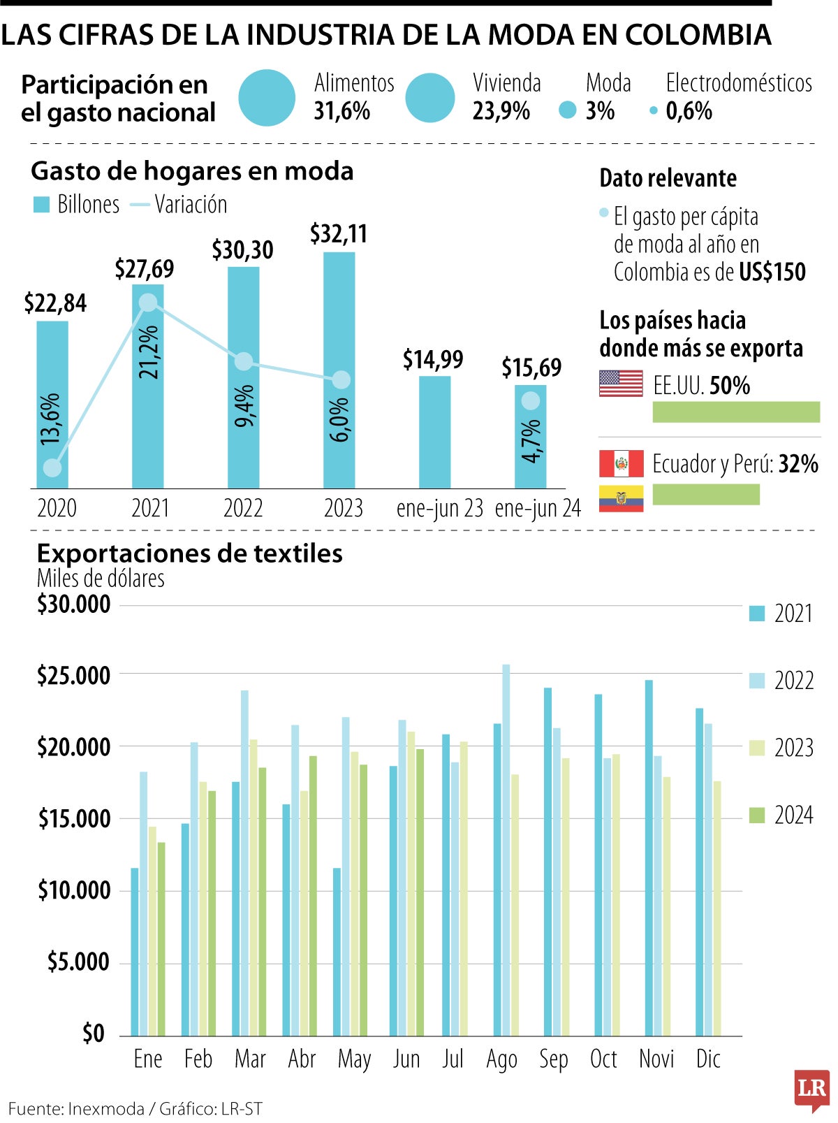 Estados Unidos, Ecuador y Perú, los que más compran moda local 