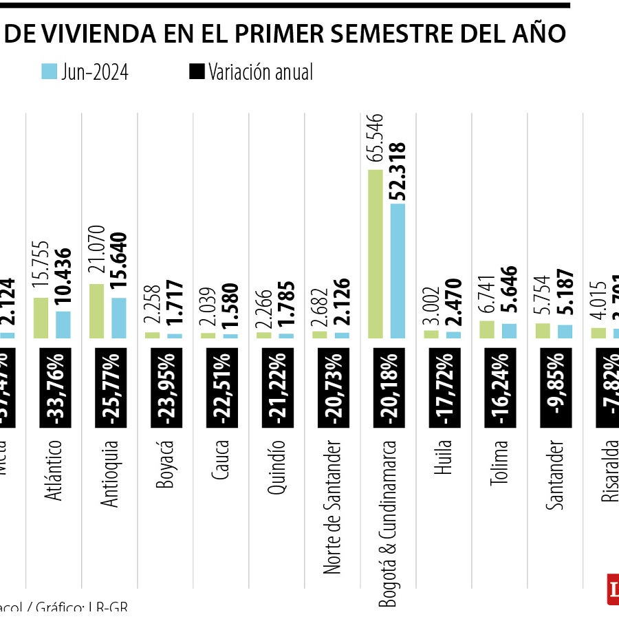 Se vendieron 6.000 unidades de vivienda nueva menos en el primer ...