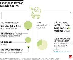 Los días sin IVA vuelven al ruedo del debate político en el Congreso de la República