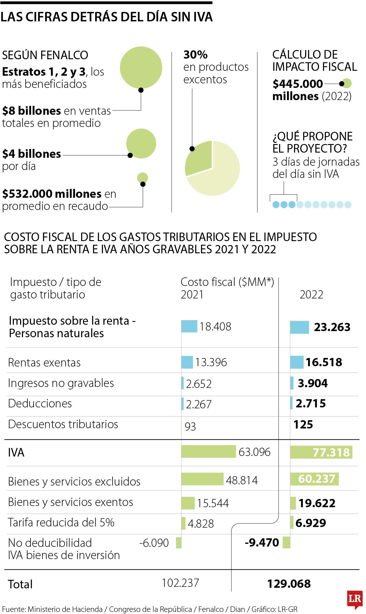 Los días sin IVA vuelven al ruedo del debate político en el Congreso de la República