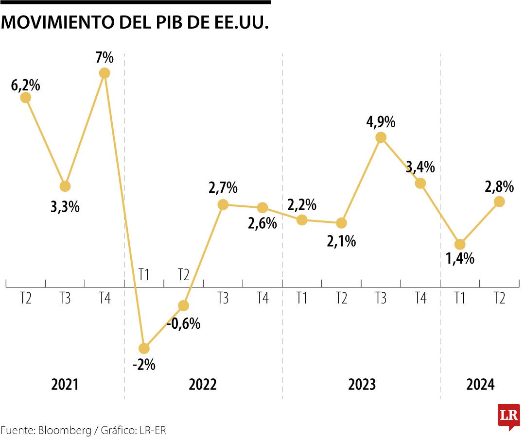 Crecimiento del PBI en EE.UU. Supera Expectativas: 2,8% en el Segundo Trimestre