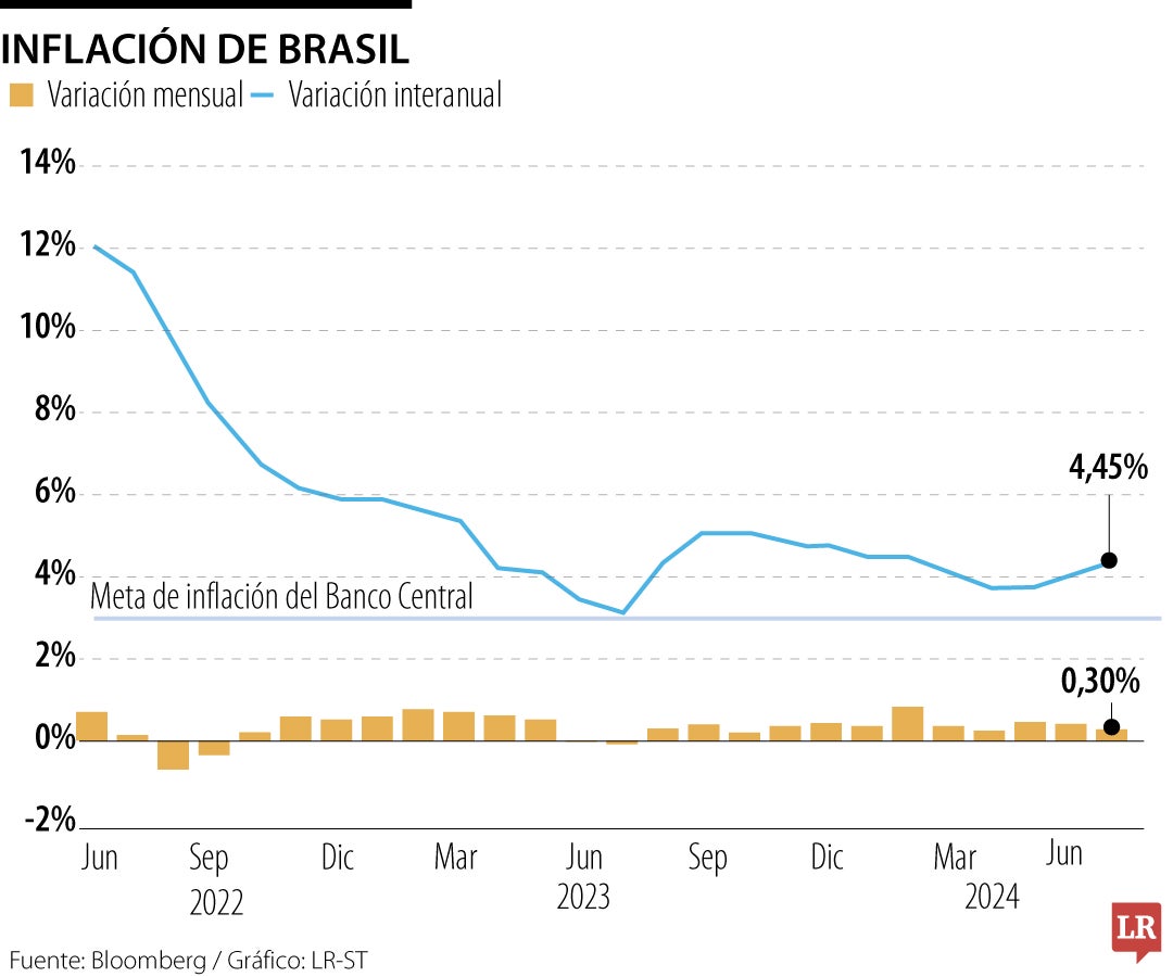 Inflación de Brasil