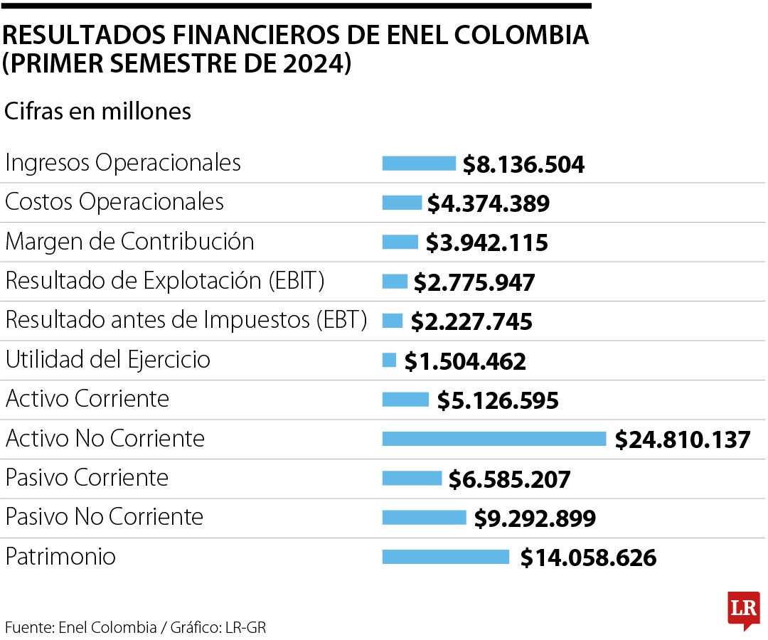 Resultados financieros de Enel Colombia para primer semestre de 2024