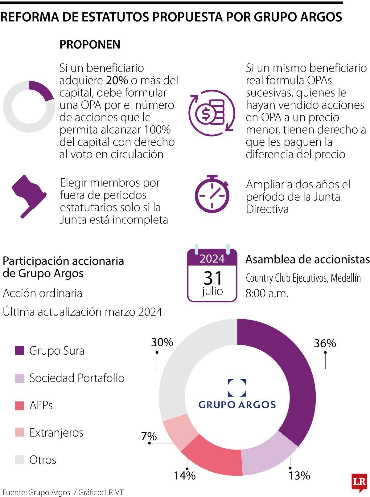 Reforma de estatutos propuesta por grupo Argos 