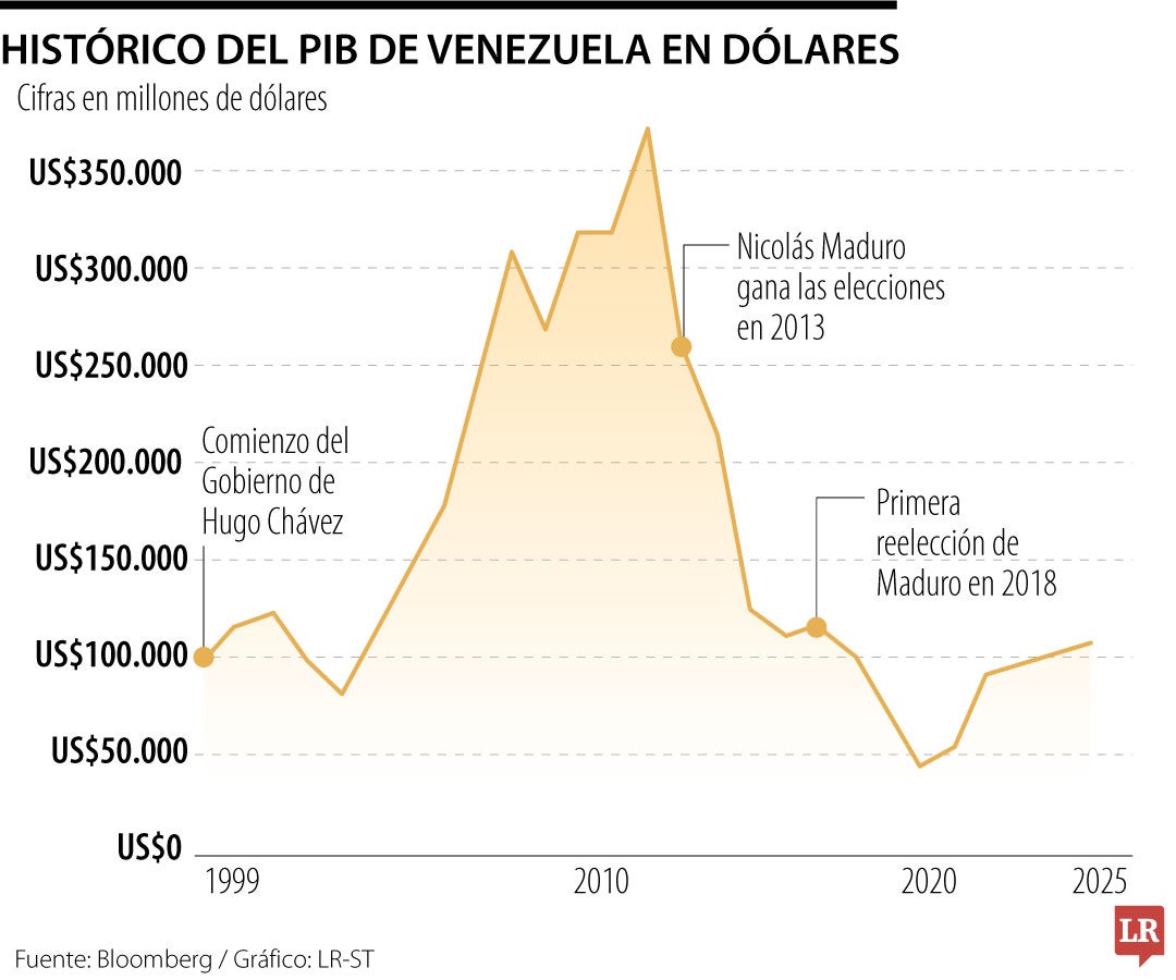 PIB histórico de Venezuela en dólares