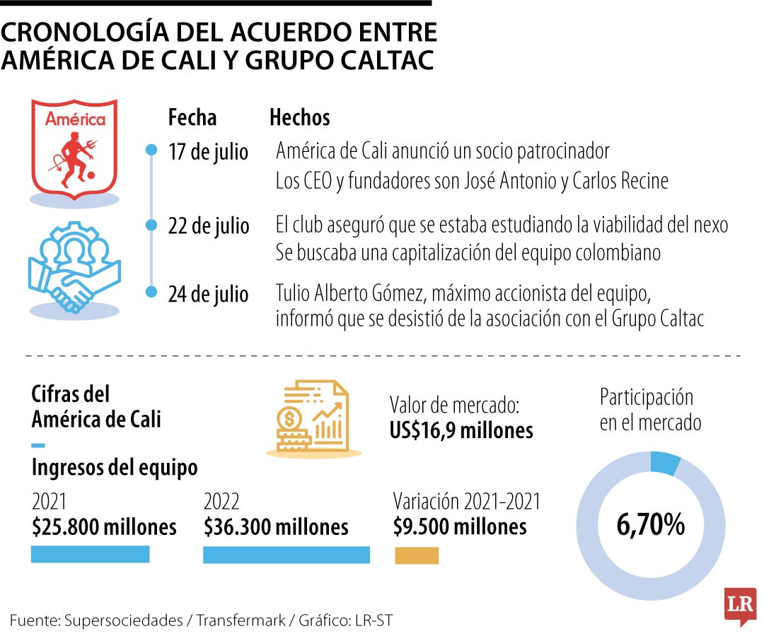 Cronología del acuerdo entre América de Cali y Grupo Caltac