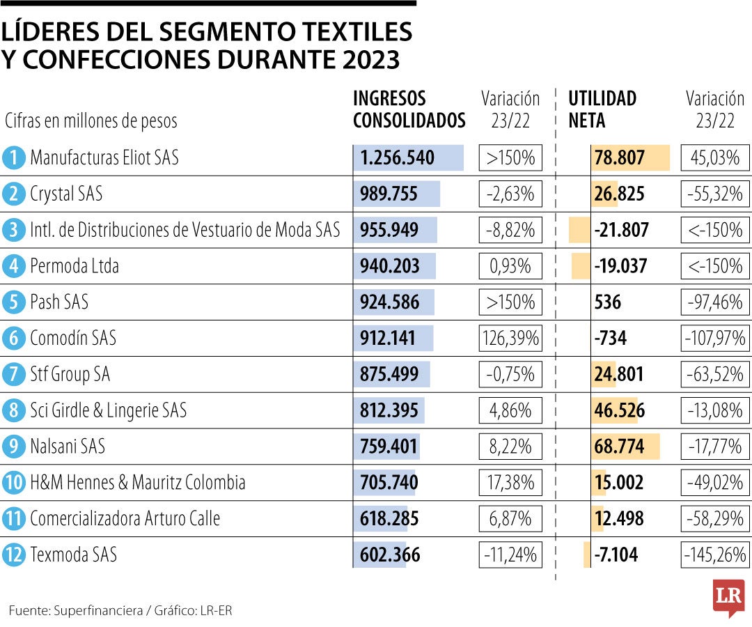 Las empresas que más vendieron en el sector textil