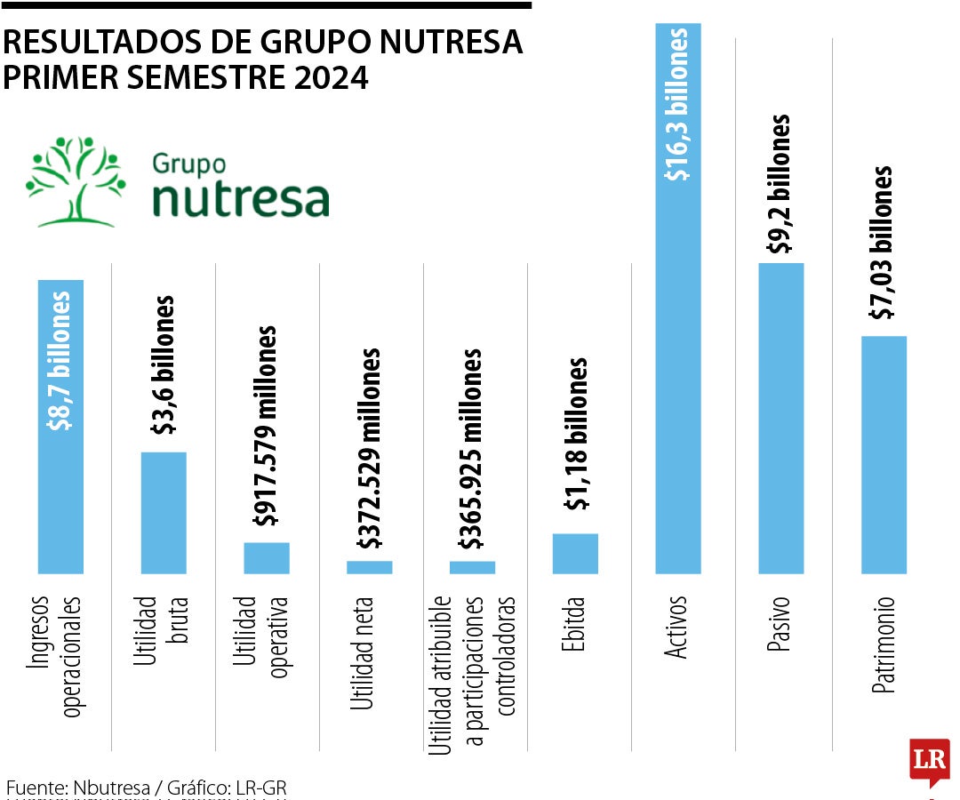 Grupo Nutresa reportó ingresos operacionales por $8,8 billones en el primer semestre