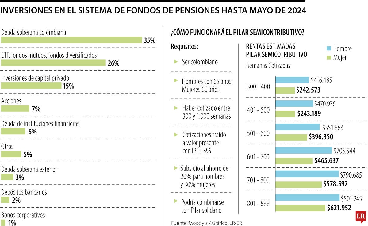 Inversiones en el sistema pensional