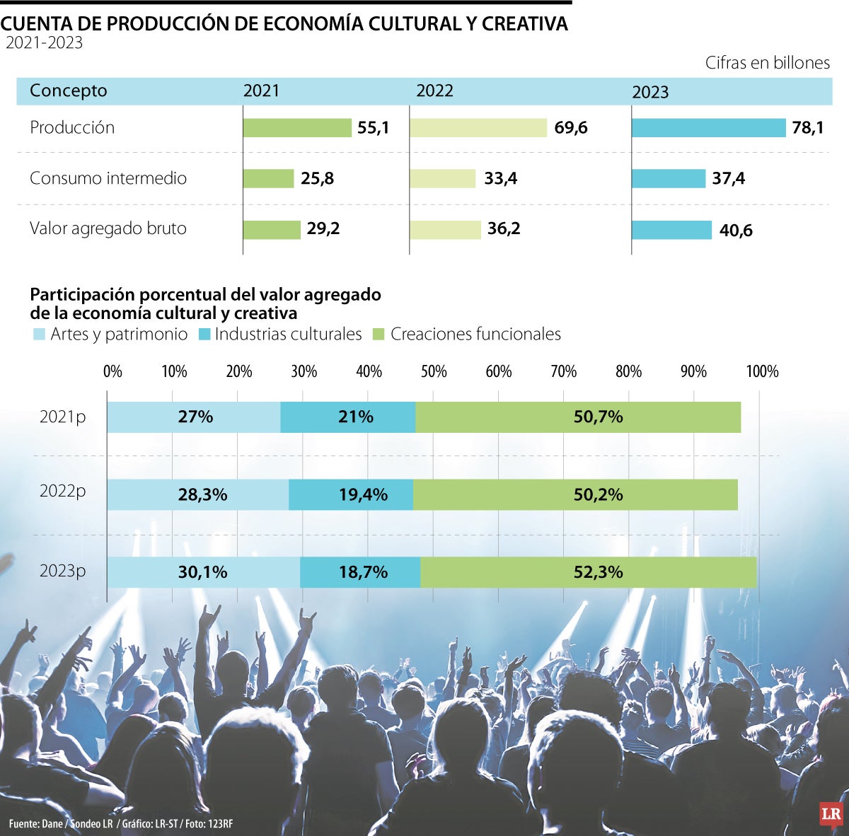 Industrias culturales y creativas representaron un negocio de $40,6 billones en 2023