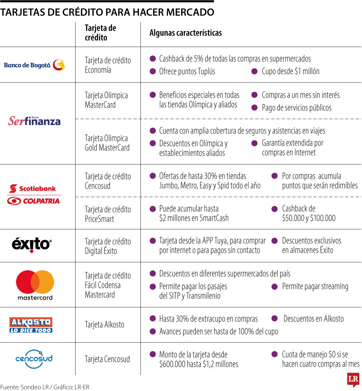 Tarjetas con beneficios para hacer mercado