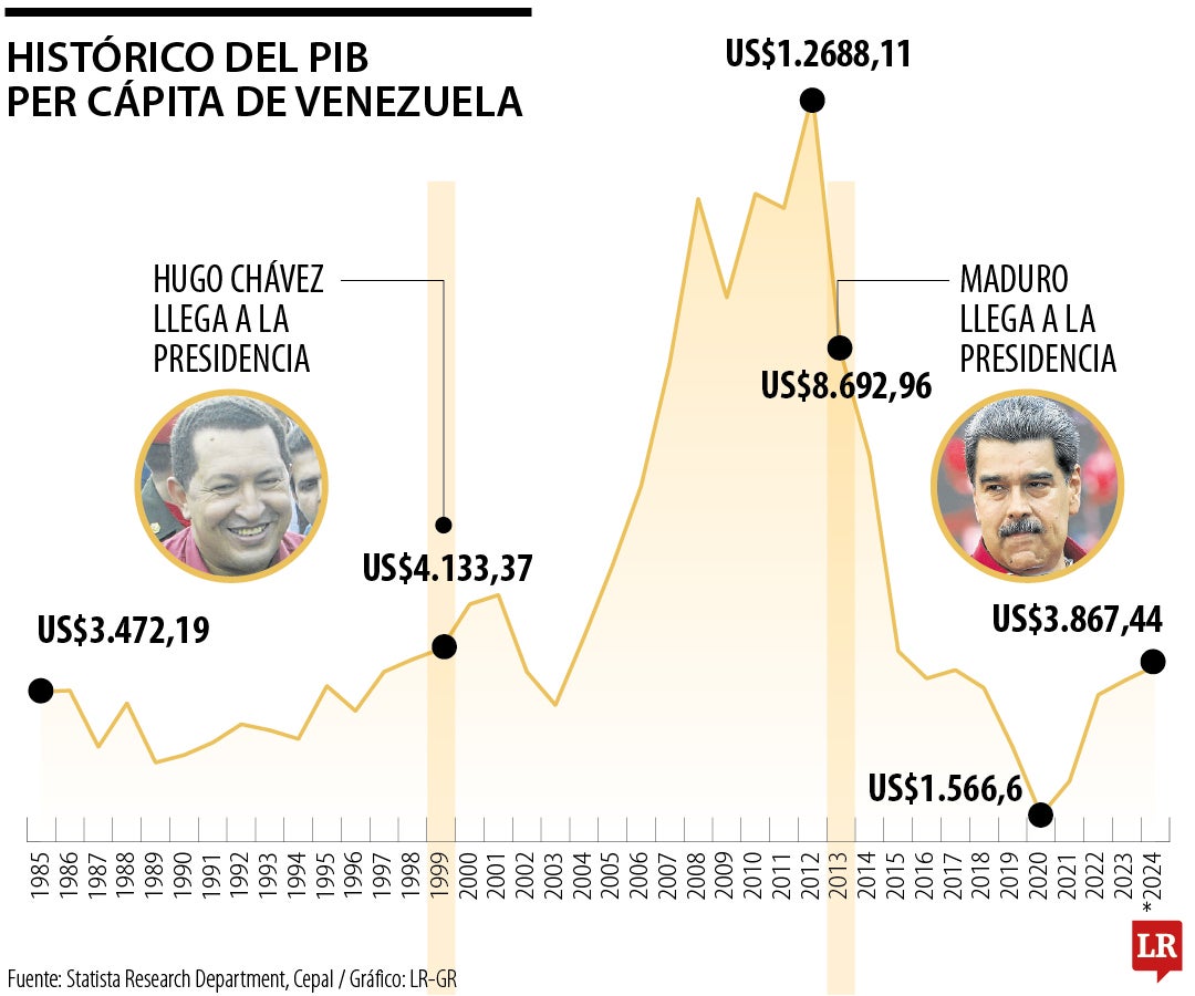 ¿Cuánto ha caído el PIB per cápita de Venezuela desde que Maduro está en el poder?