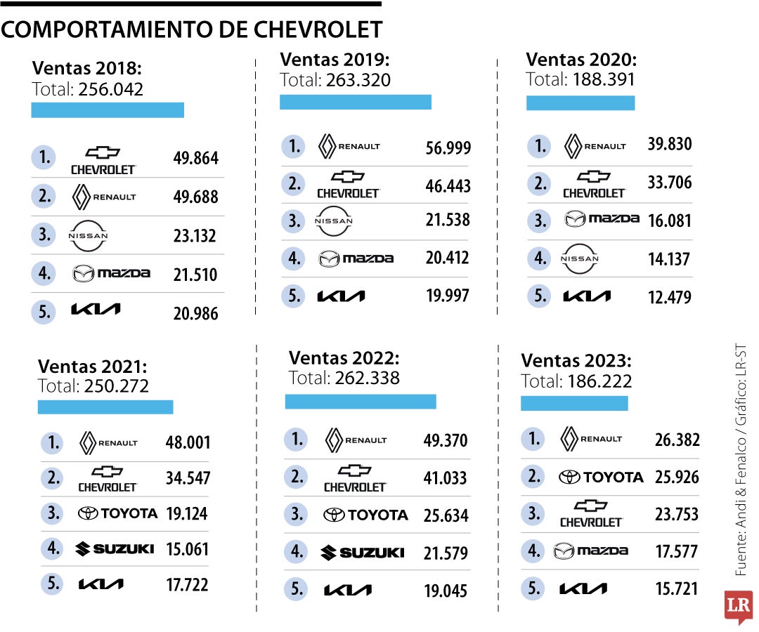 Comportamiento de Chevrolet
