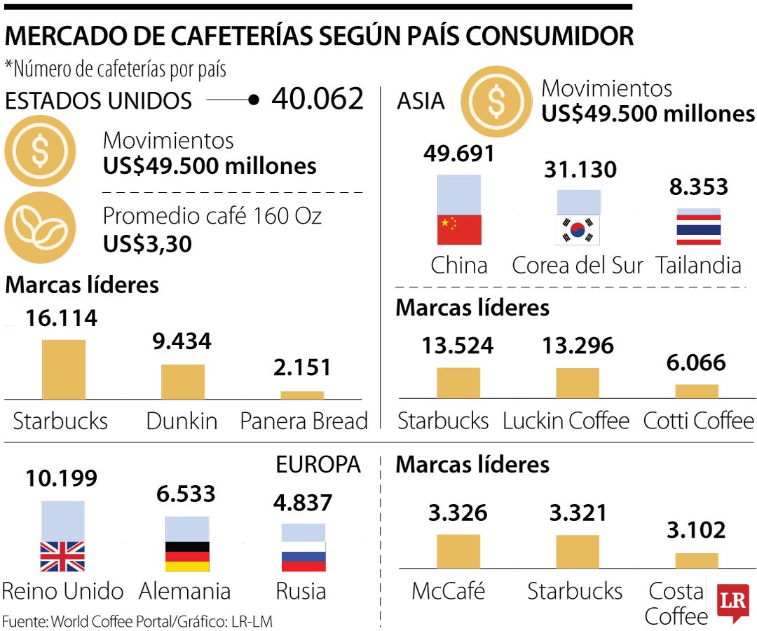 Mercado de cafeterías en el mundo