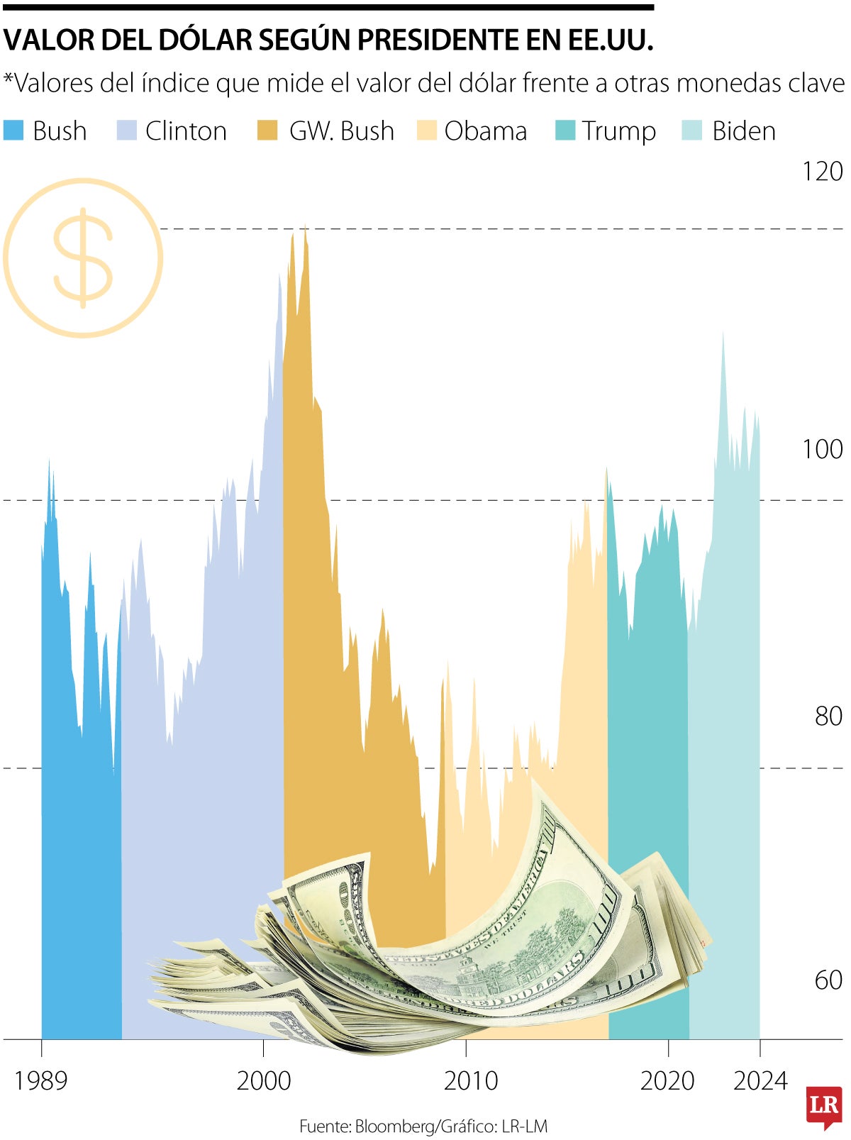 Valor del dólar según presidentes 