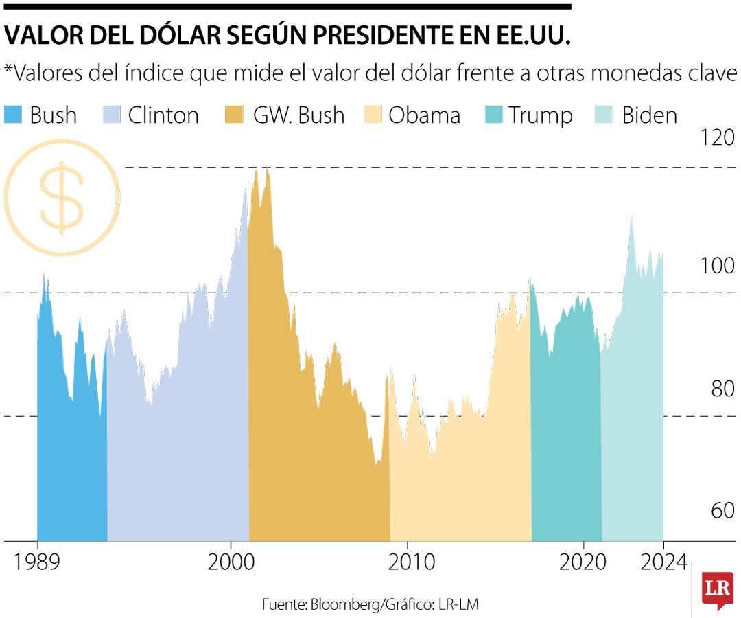 Valor del dólar según presidentes