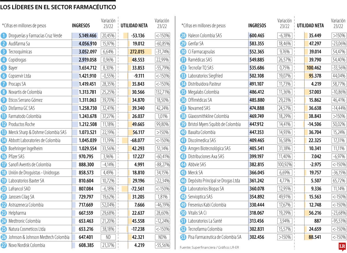 Líderes Farmacéuticas en 2023
