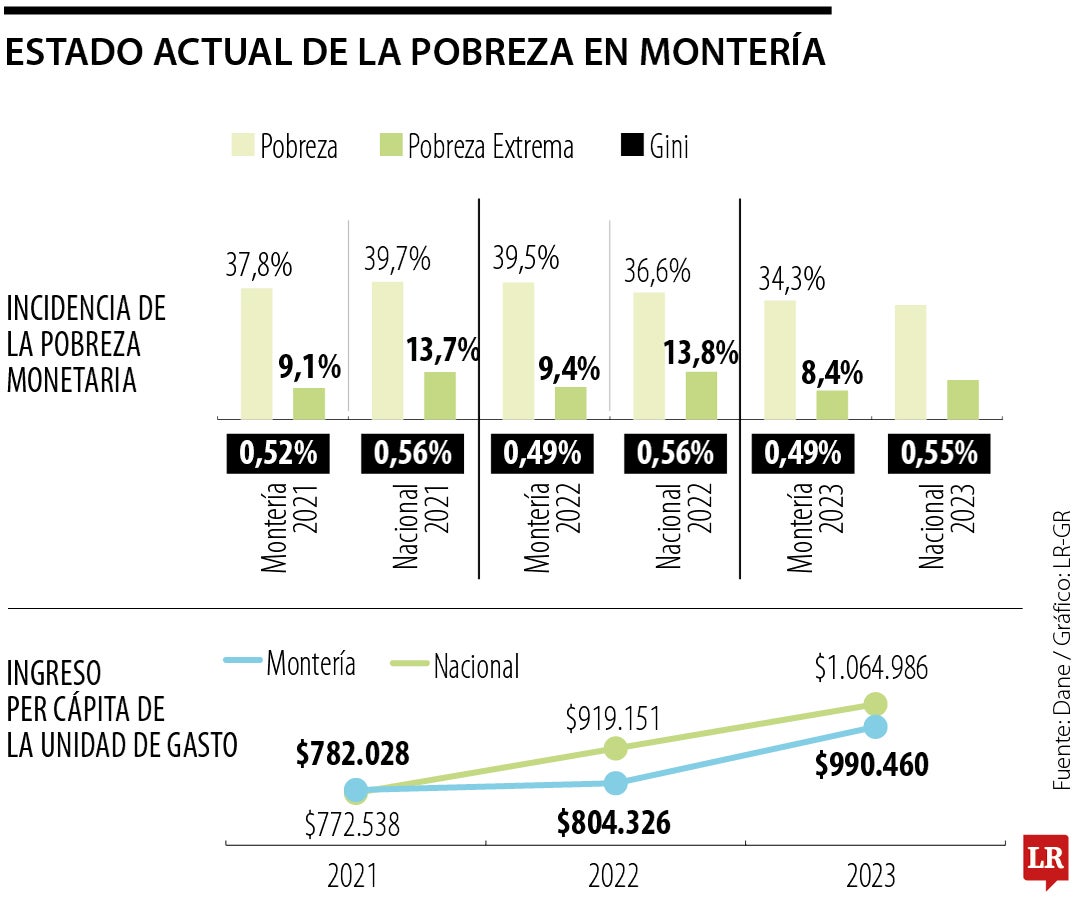 Estado actual de la pobreza en Montería