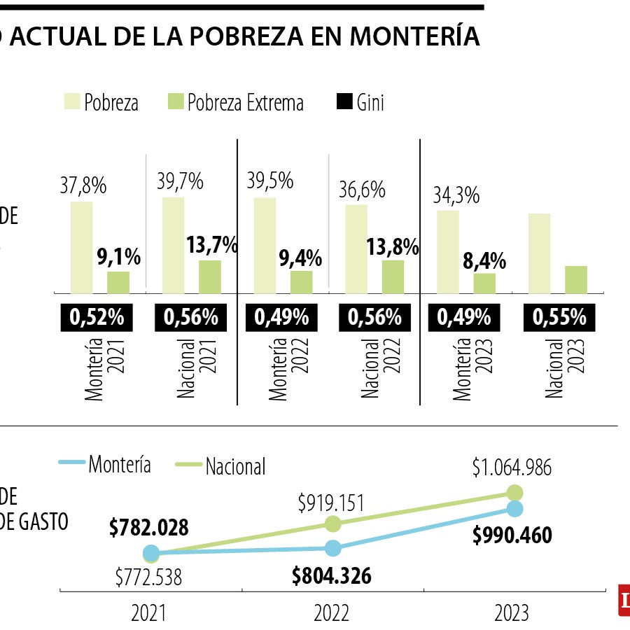 Pobreza monetaria extrema en Montería disminuyó a 8,4% de acuerdo con ...
