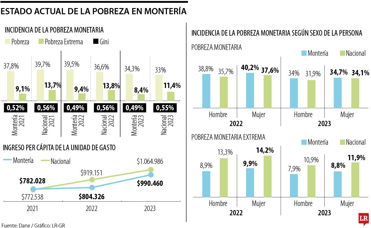 Estado actual de la pobreza en Montería