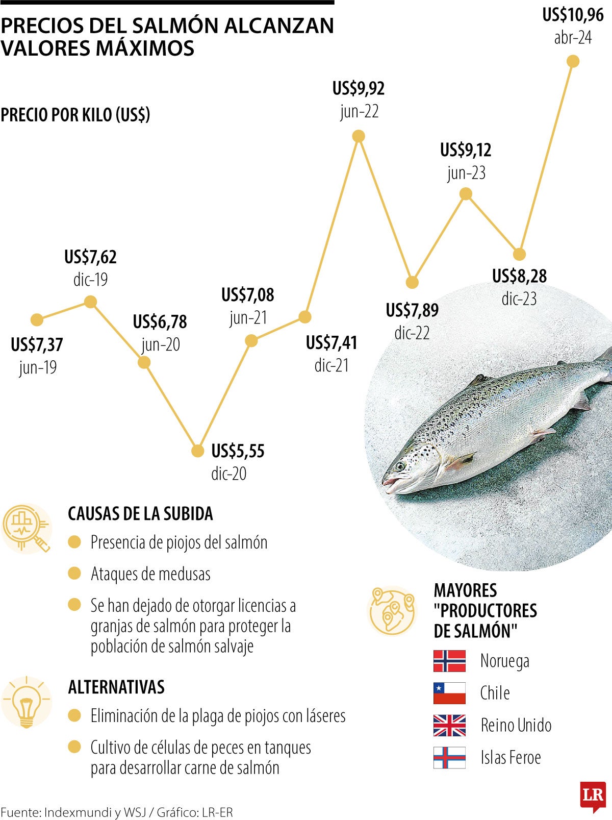Precios del salmón alcanza máximos históricos