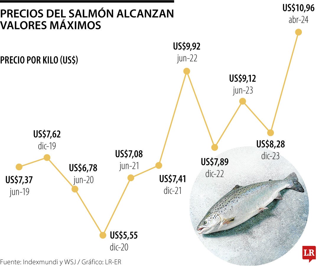 Precios del salmón alcanza máximos históricos