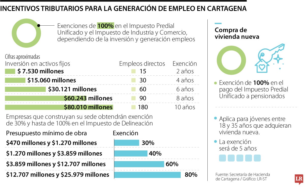 Cartagena lanzó un paquete de incentivos tributarios para la atracción de inversión