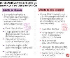¿Cómo saber cuál tipo de crédito conviene más entre el de libranza y libre inversión? ¿Cómo saber cuál tipo de crédito conviene más entre el de libranza y libre inversión?