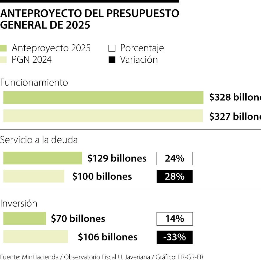 Gobierno presentará hoy el presupuesto de 2025, con la mira puesta en ...