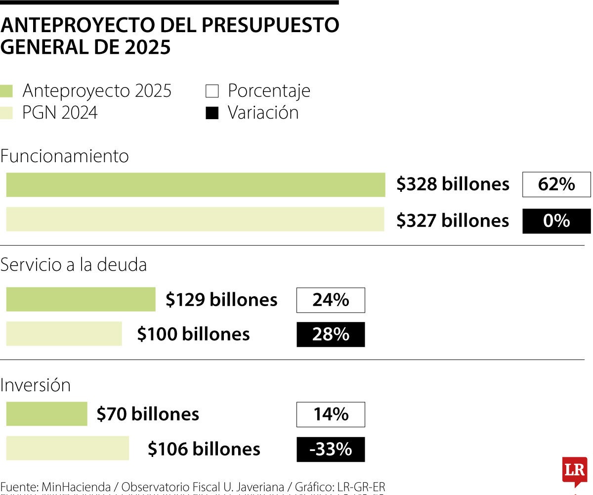 Gobierno presentará hoy el presupuesto de 2025, con la mira puesta en la inversión