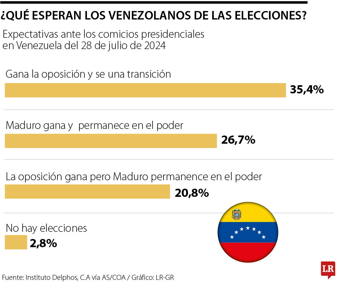 La oposición venezolana busca ponerle fin a 25 años de chavismo en las elecciones