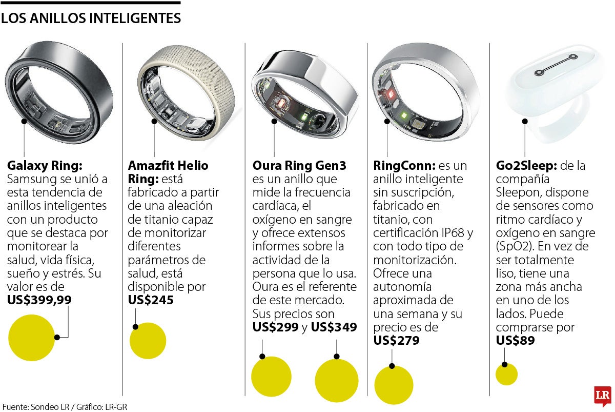 La nueva apuesta para medir aspectos de la salud