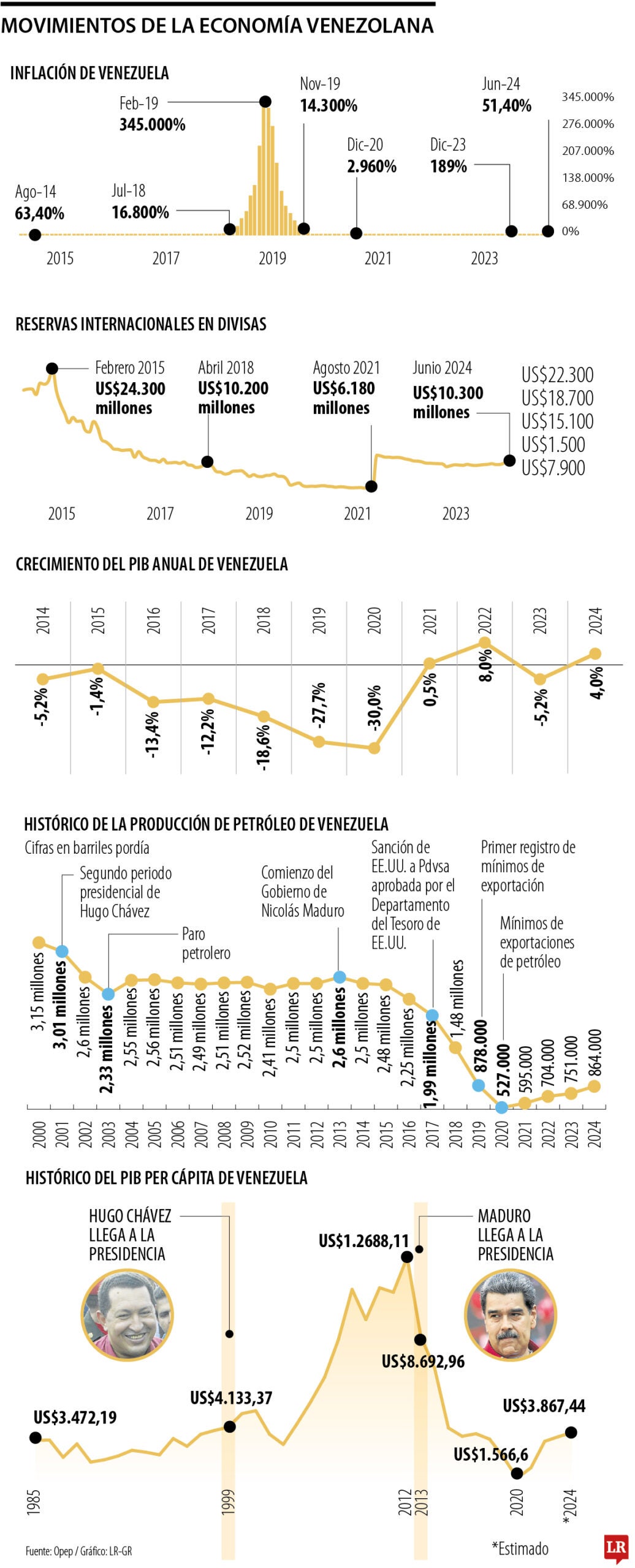 Producción de Petróleo de Venezuela