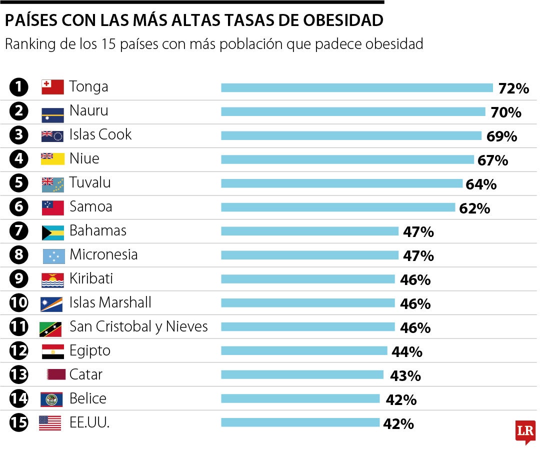 Países con las más altas tasas de obesidad