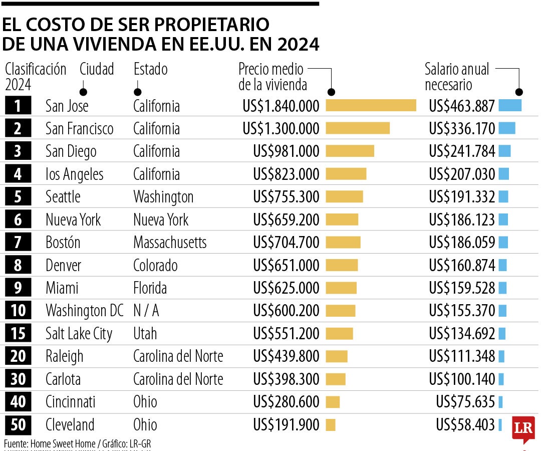 El costo de ser propietario de una vivienda en EE.UU. en 2024