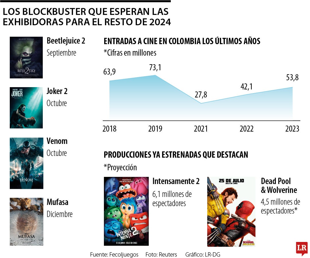 Grandes estrenos que esperan las exhibidoras de cine para el resto de 2024