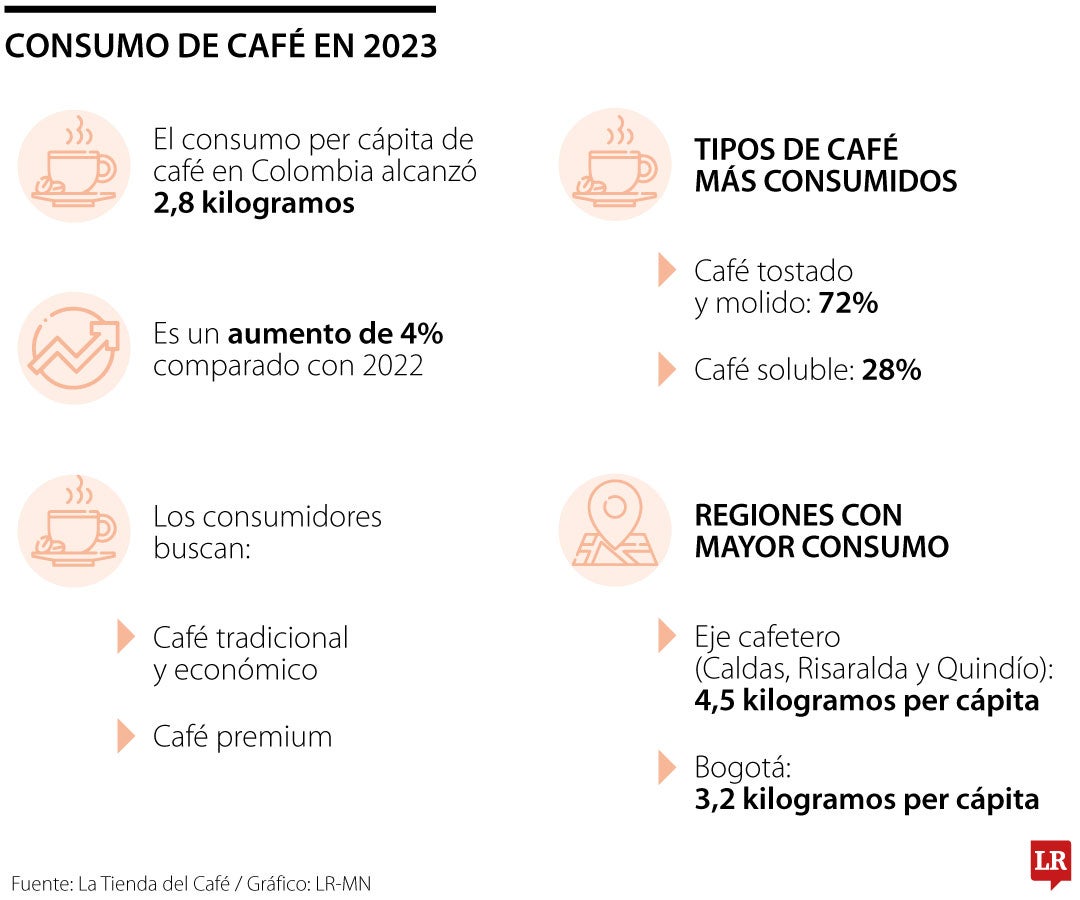 Consumo per cápita de café en Colombia alcanzó 2,8 kilogramos, un aumento de 4%
