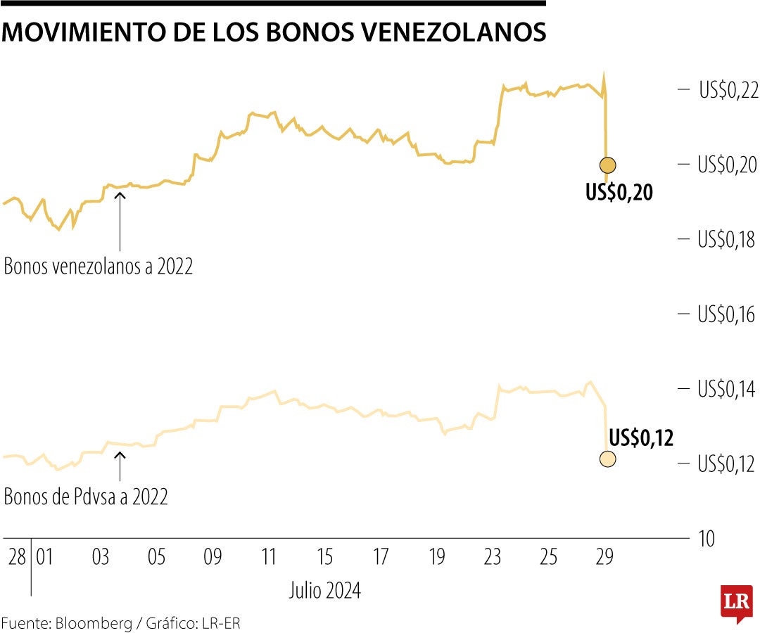 Bonos venezolanos luego de las elecciones