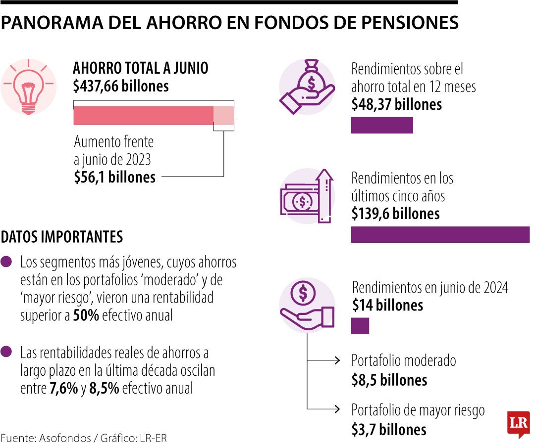 Panorama del ahorro en fondos de pensiones