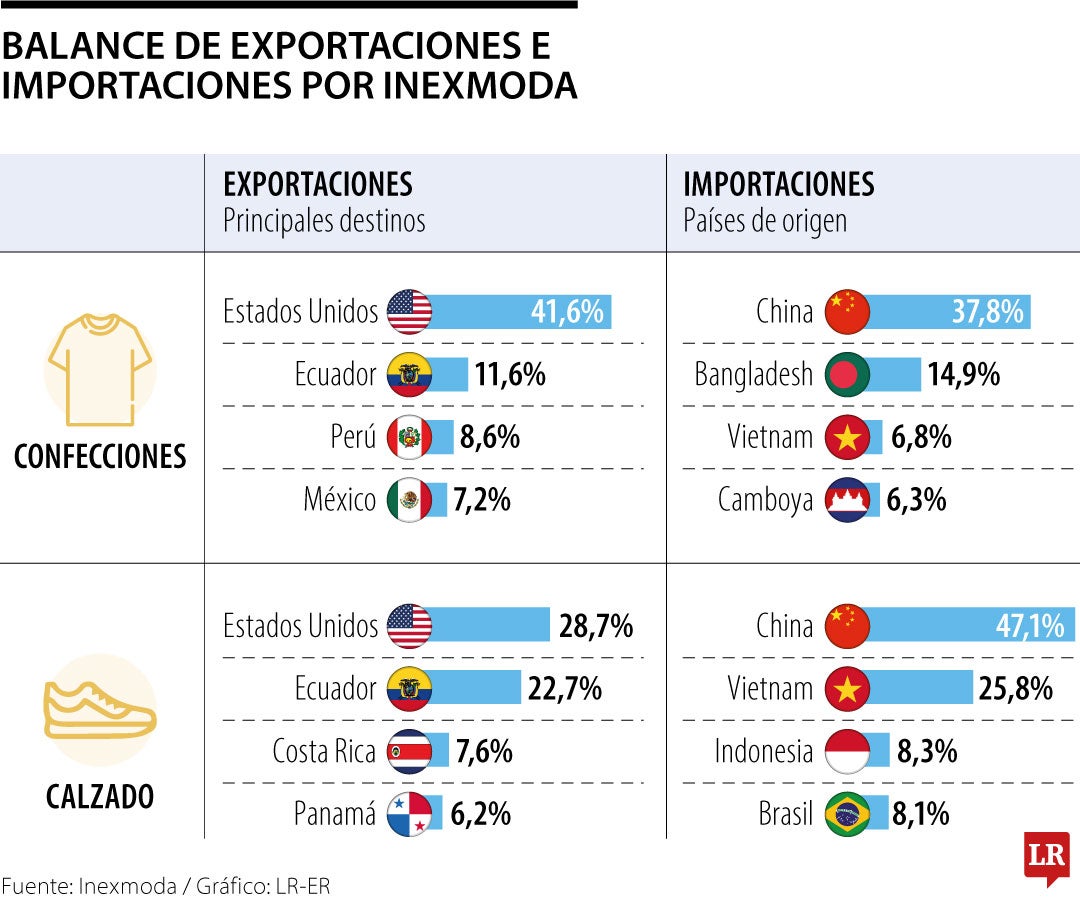 Balance de importaciones y exportaciones de Inexmoda