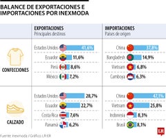 Balance de importaciones y exportaciones de Inexmoda Balance de importaciones y exportaciones de Inexmoda
