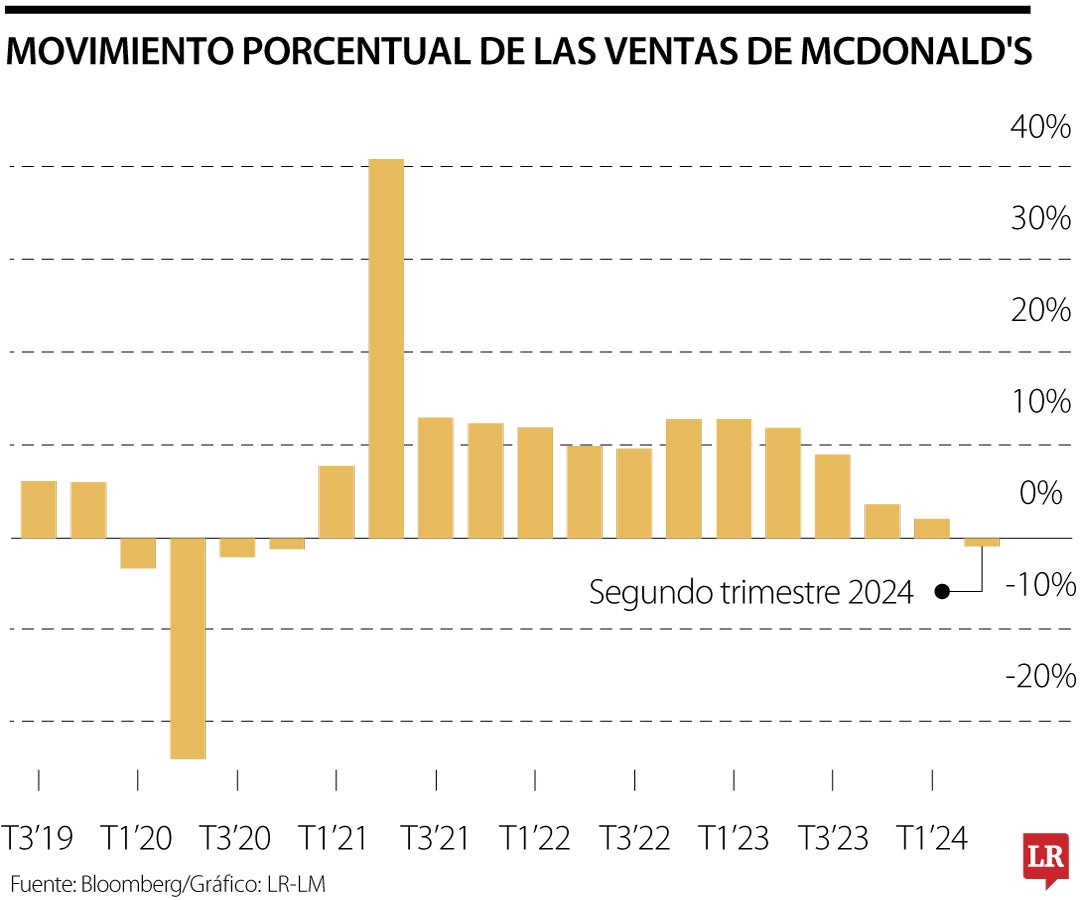 Crecimiento porcentual de las ventas de McDonald's