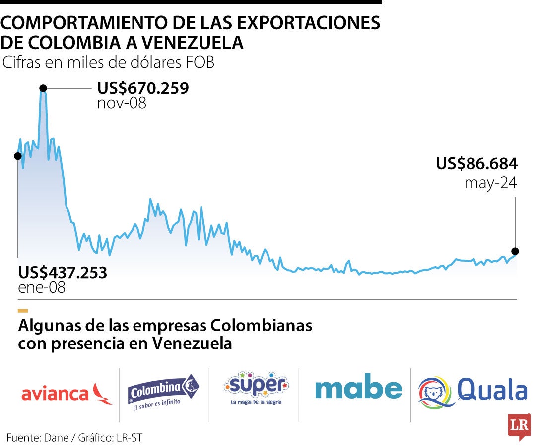 Comportamiento de las exportaciones de Colombia a Venezuela