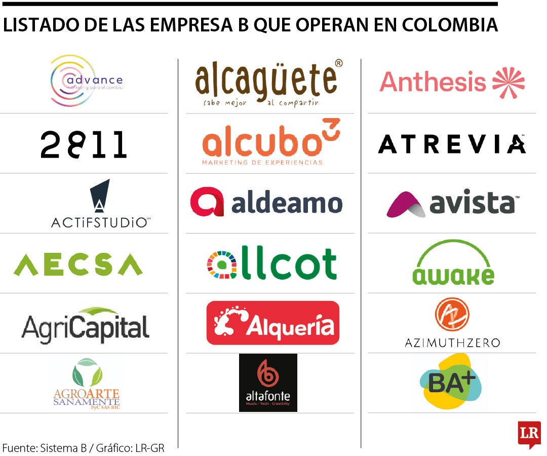 Listado de las empresas B que operan en Colombia